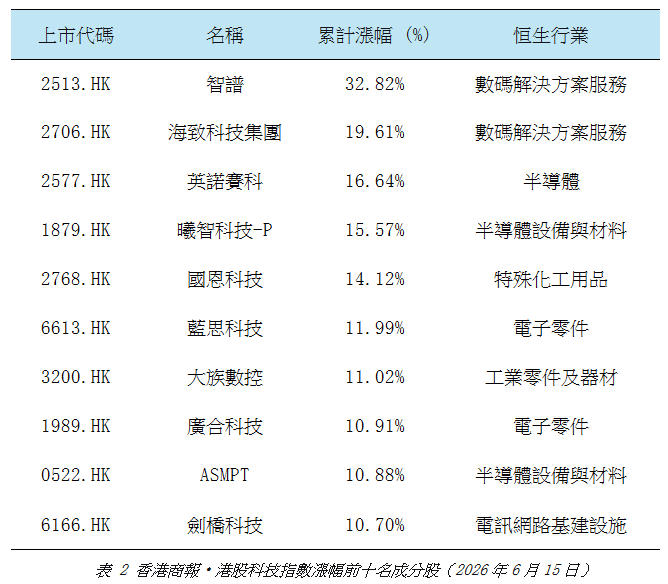 港股科技指數漲幅前十名成分股.jpg