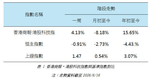 港股科技指數與基準指數對比.jpg
