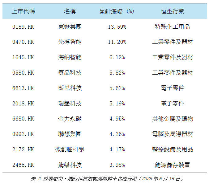 港股科技指數漲幅前十名成分股.jpg