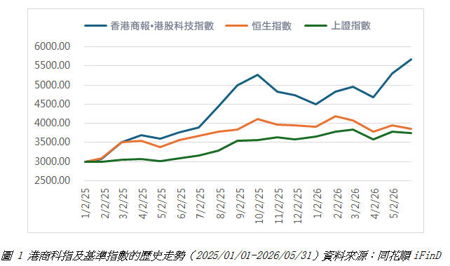港商科指及基準指數的歷史走勢.jpg