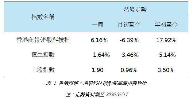 港股科技指數與基準指數對比.jpg