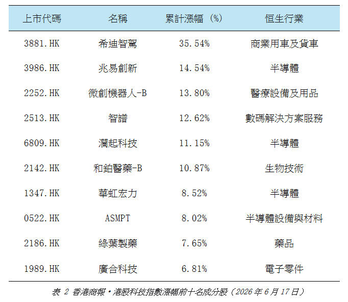 港股科技指數漲幅前十名成分股.jpg