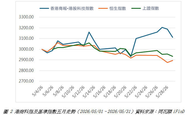 港商科指及基準指數五月走勢.jpg