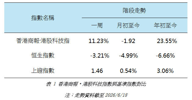 港股科技指數與基準指數對比.jpg