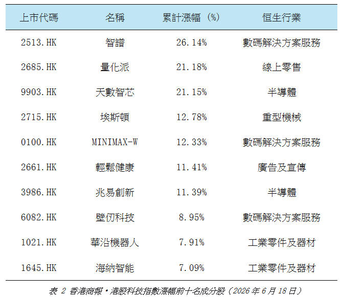 港股科技指數漲幅前十名成分股.jpg