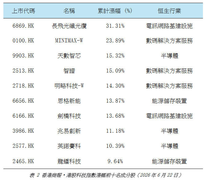 港股科技指數漲幅前十名成分股.jpg