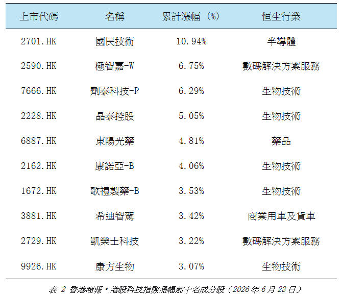 港股科技指數漲幅前十名成分股.jpg