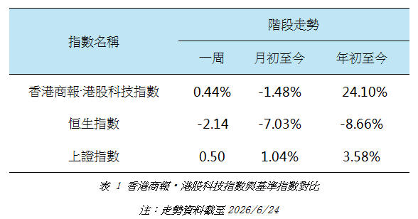港股科技指數與基準指數對比.jpg
