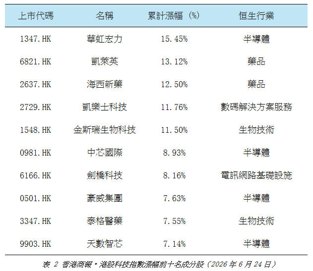 港股科技指數漲幅前十名成分股.jpg