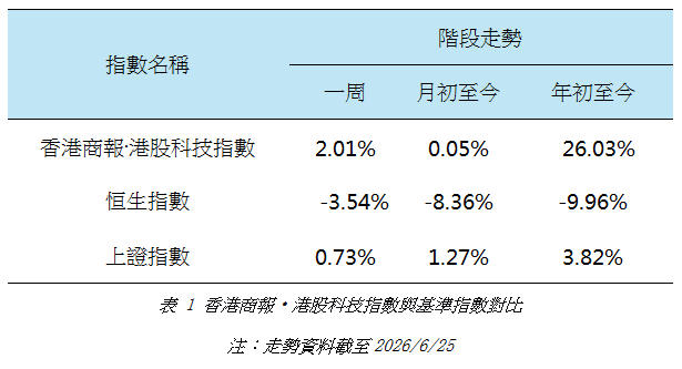 港股科技指數與基準指數對比.jpg