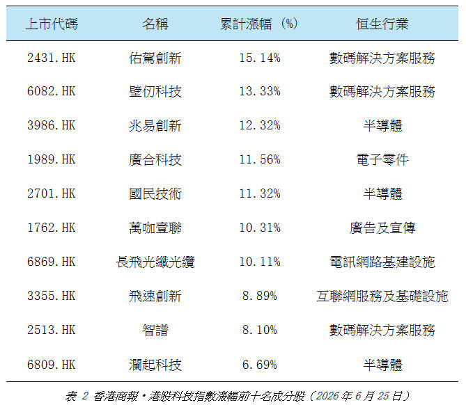港股科技指數漲幅前十名成分股.jpg