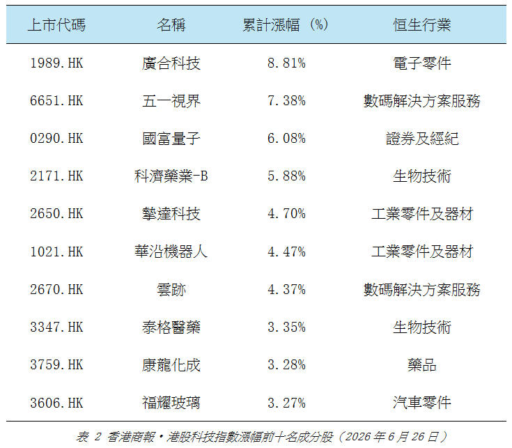 港股科技指數漲幅前十名成分股.jpg