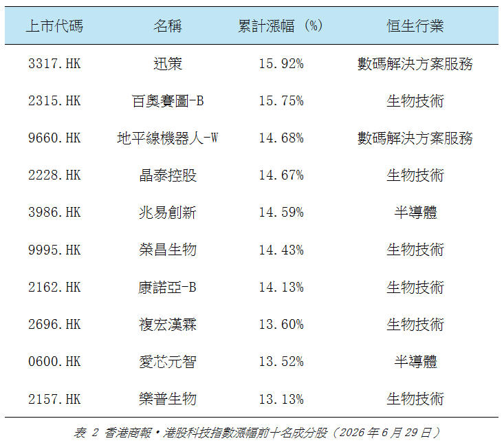 港股科技指數漲幅前十名成分股.jpg