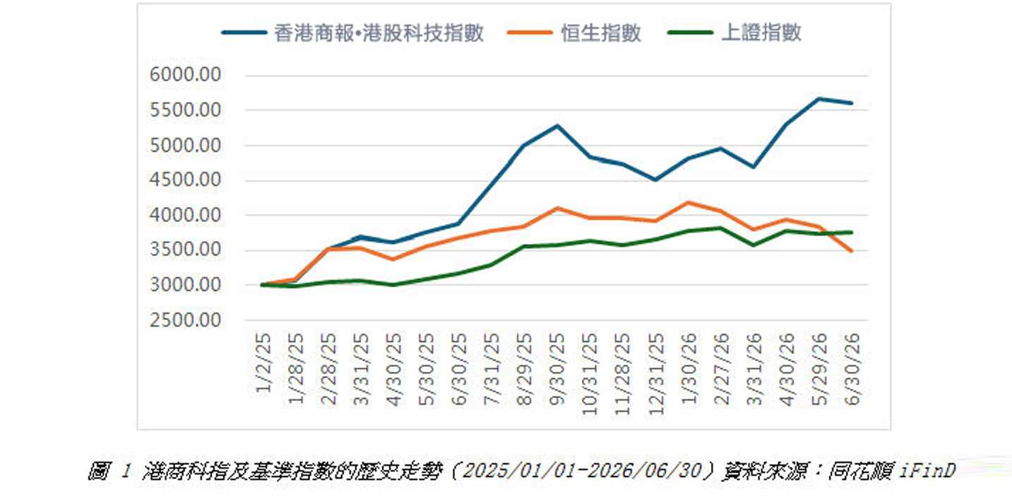 港商科指及基準指數的歷史走勢.jpg