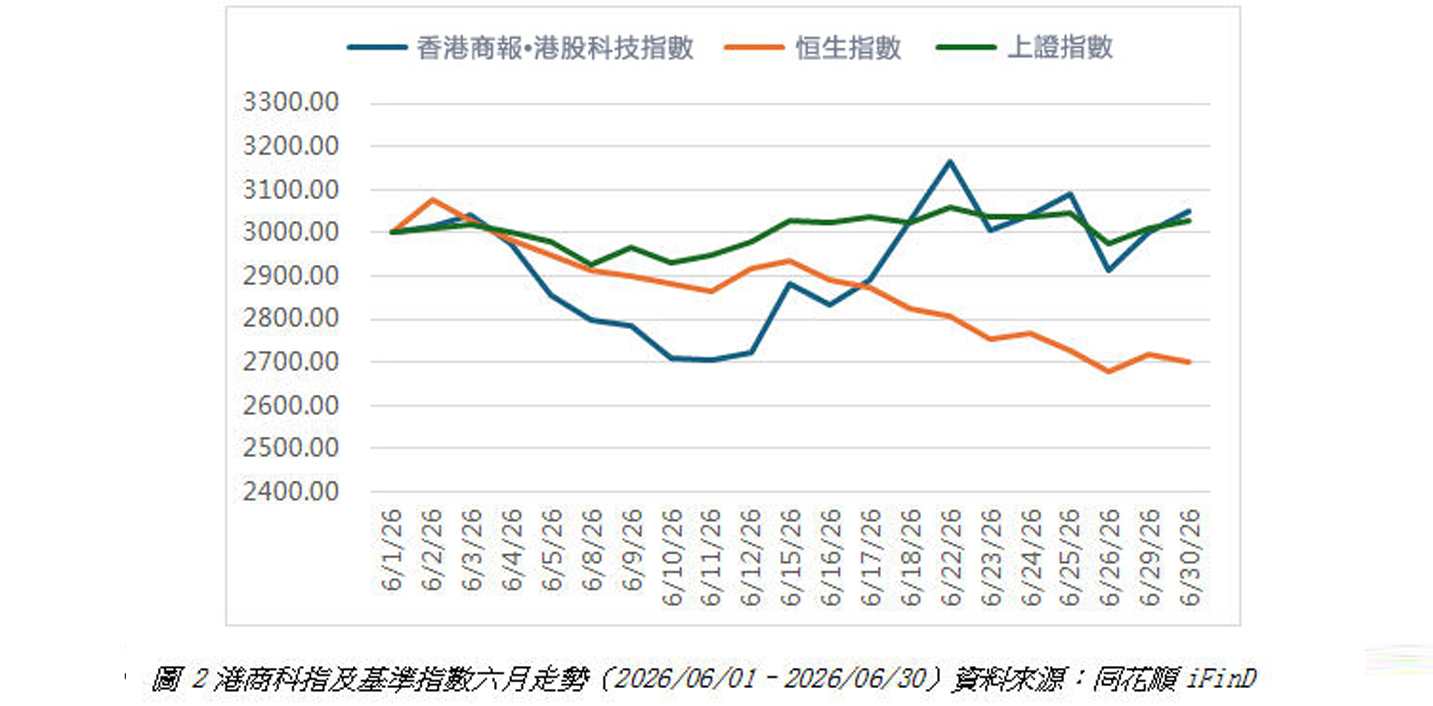 港商科指及基準指數六月走勢.jpg
