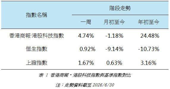 港股科技指數與基準指數對比.jpg