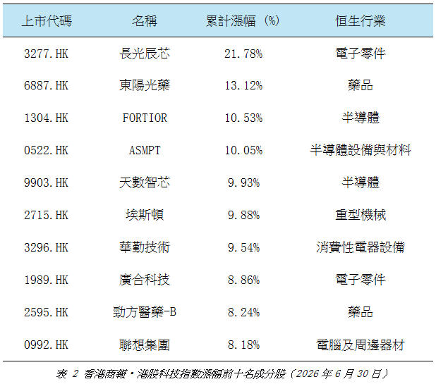 港股科技指數漲幅前十名成分股.jpg
