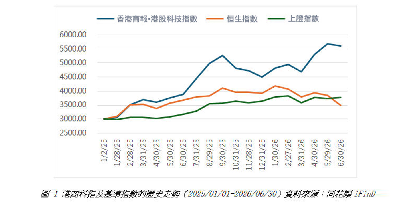 港商科指及基準指數的歷史走勢.jpg