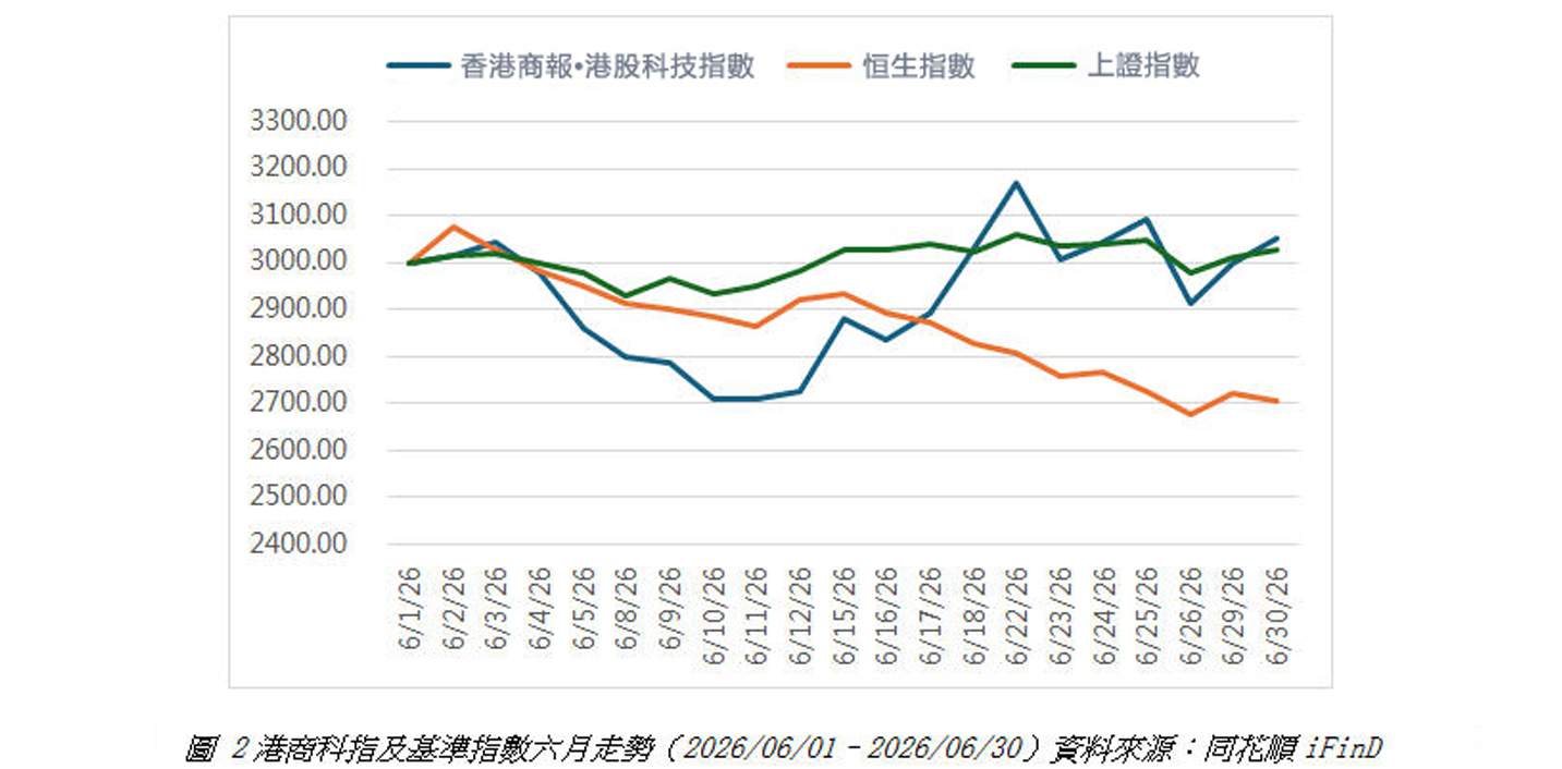 港商科指及基準指數六月走勢.jpg