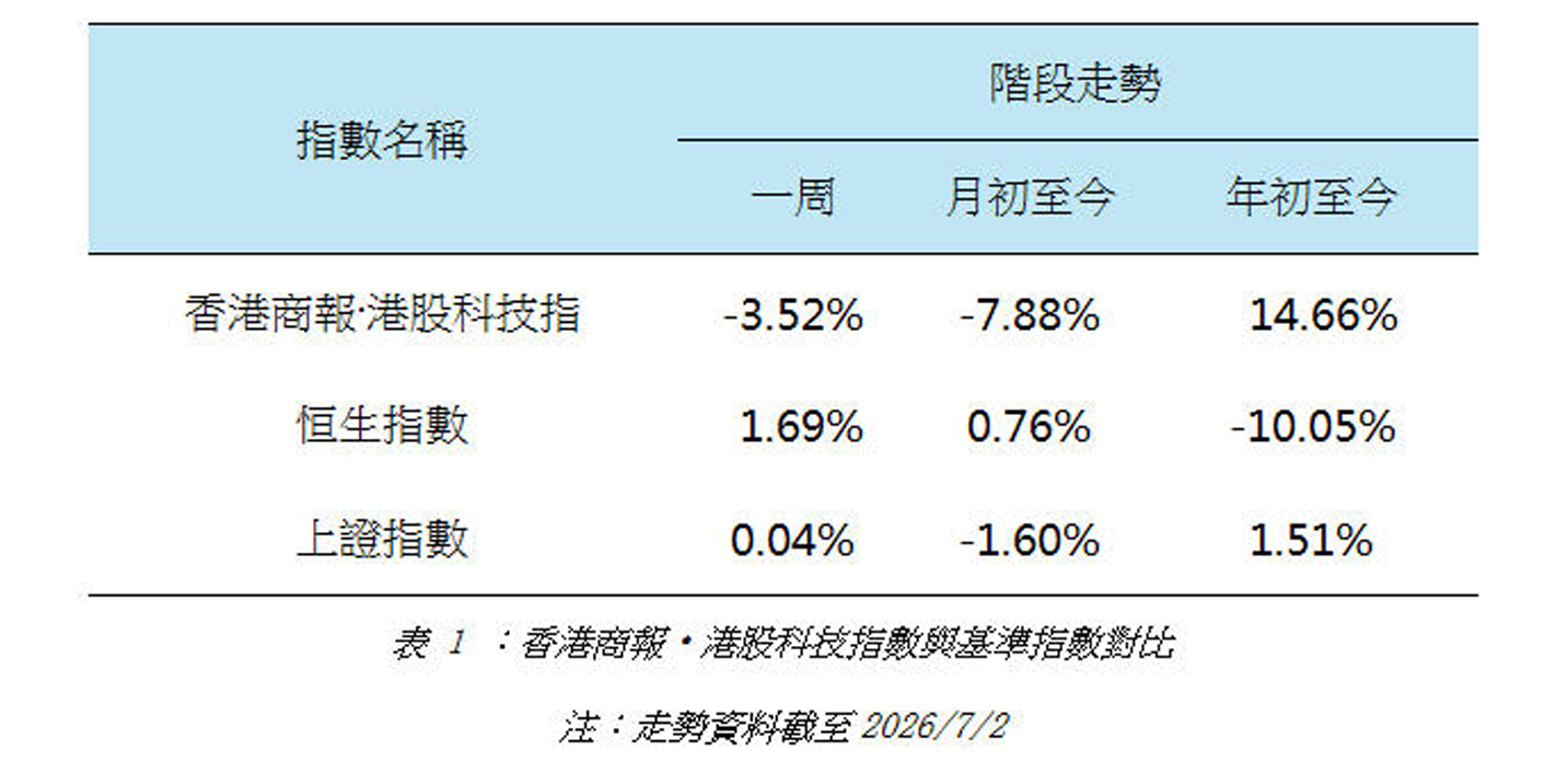 香港商報•港股科技指數與基準指數對比.jpg