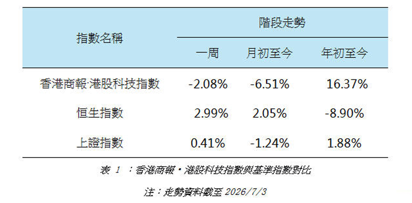 香港商報•港股科技指數與基準指數對比.jpg