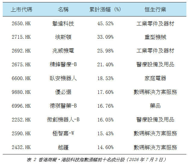 港股科技指數漲幅前十名成分股.jpg