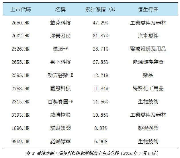 香港商報•港股科技指數漲幅前十名成分股.jpg