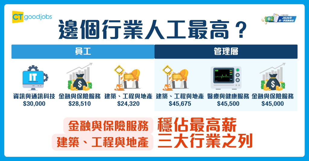 邊個行業人工最高 B.png