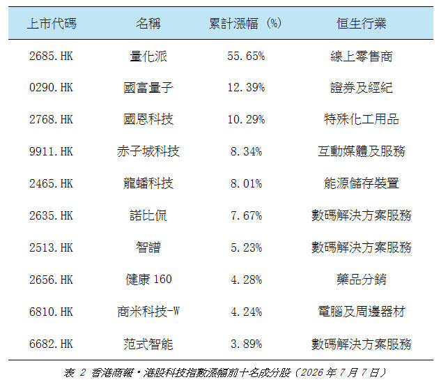 港股科技指數漲幅前十名成分股.jpg
