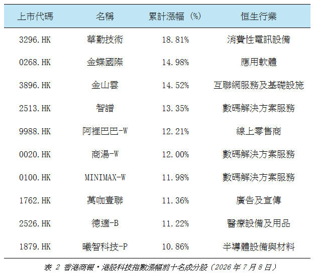 香港商報•港股科技指數漲幅前十名成分股.jpg
