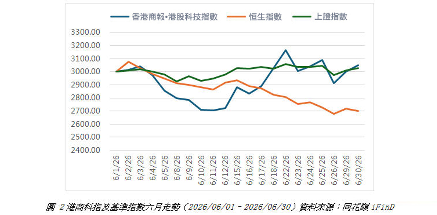 港商科指及基準指數六月走勢.jpg