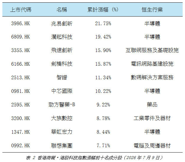 港股科技指數漲幅前十名成分股.jpg