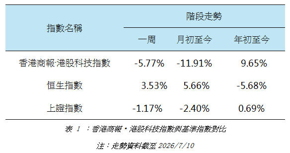 港股科技指數與基準指數對比.jpg
