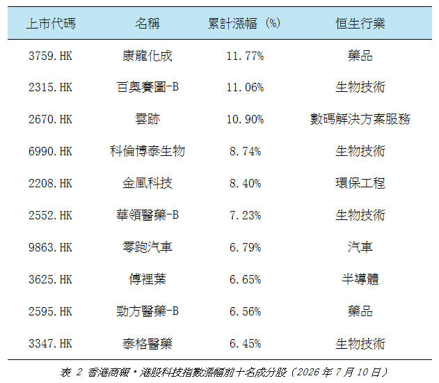 港股科技指數漲幅前十名成分股.jpg