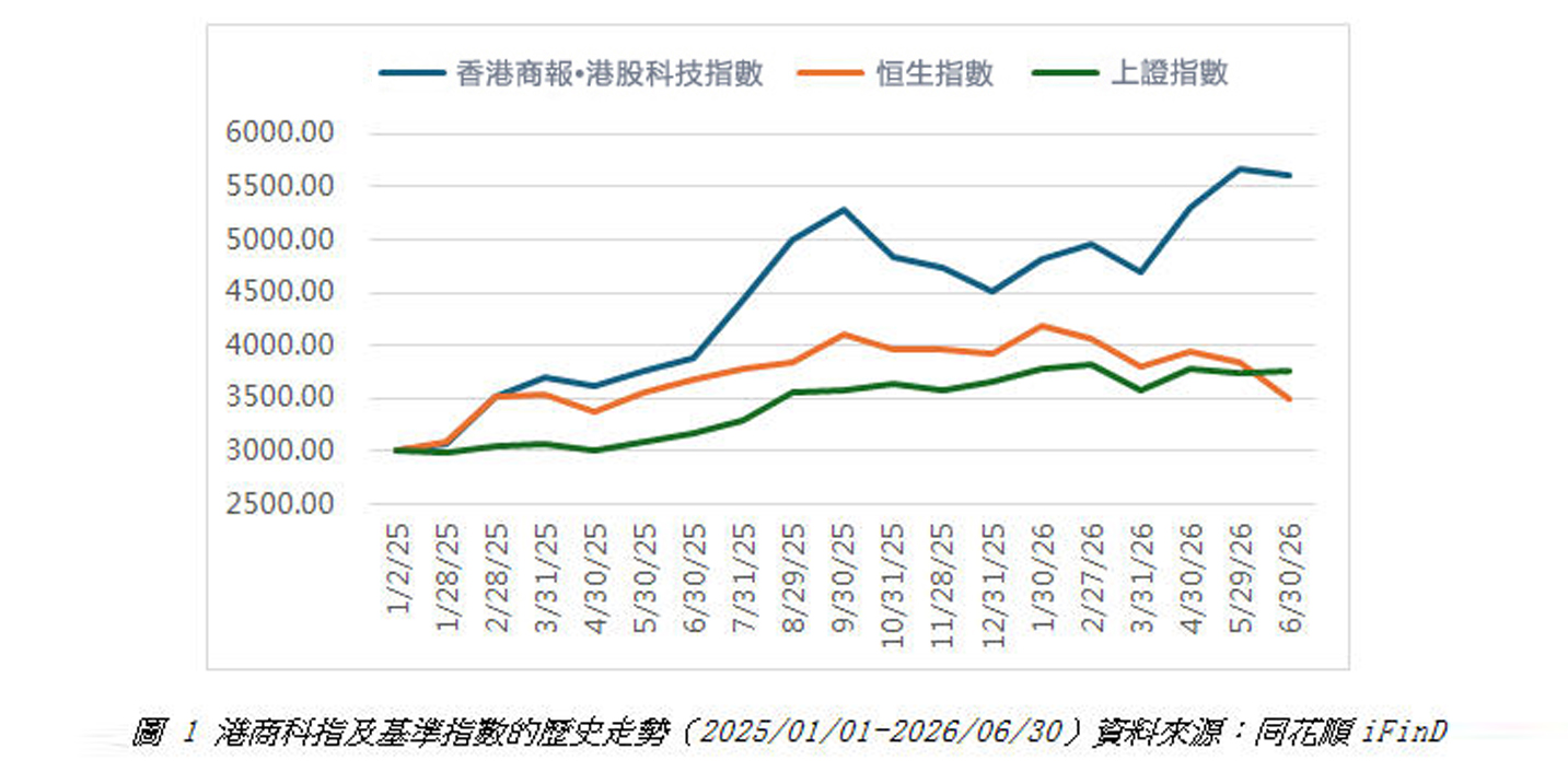 港商科指及基準指數的歷史走勢.jpg