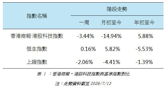 香港商報•港股科技指數與基準指數對比.jpg