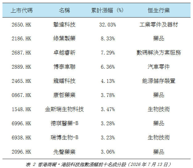 香港商報•港股科技指數漲幅前十名成分股.jpg