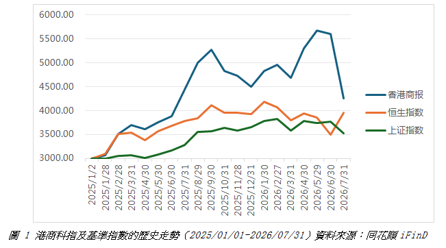 港商科指及基準指數的歷史走勢.png