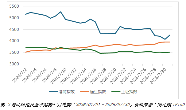 港商科指及基準指數七月走勢.png