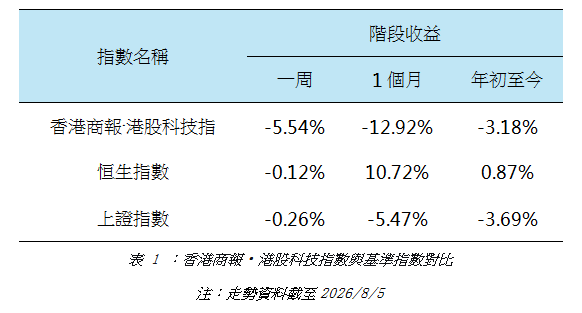 香港商報•港股科技指數與基準指數對比png.png