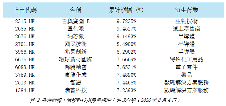 港股科技指數漲幅前十名成分股.png