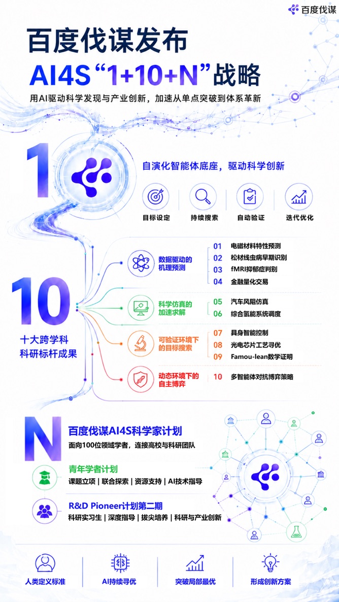 圖一:百度伐謀發布AI4S「1+10+N」戰略.jpg
